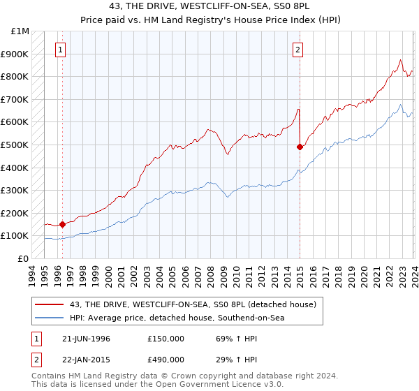 43, THE DRIVE, WESTCLIFF-ON-SEA, SS0 8PL: Price paid vs HM Land Registry's House Price Index