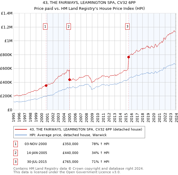 43, THE FAIRWAYS, LEAMINGTON SPA, CV32 6PP: Price paid vs HM Land Registry's House Price Index