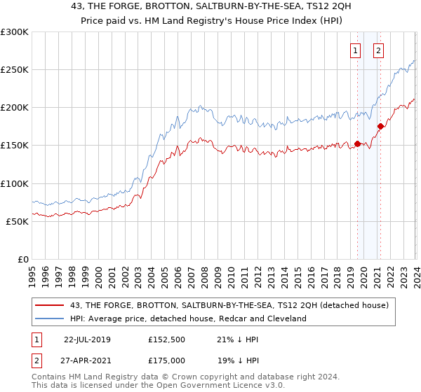 43, THE FORGE, BROTTON, SALTBURN-BY-THE-SEA, TS12 2QH: Price paid vs HM Land Registry's House Price Index