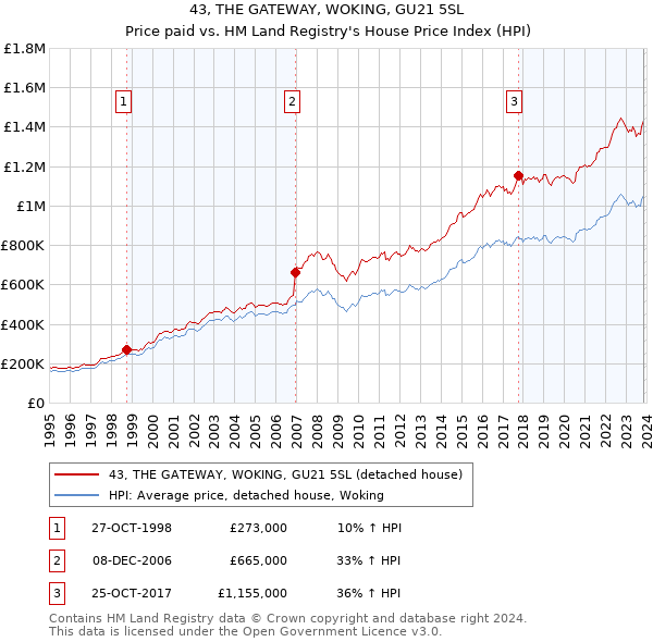 43, THE GATEWAY, WOKING, GU21 5SL: Price paid vs HM Land Registry's House Price Index