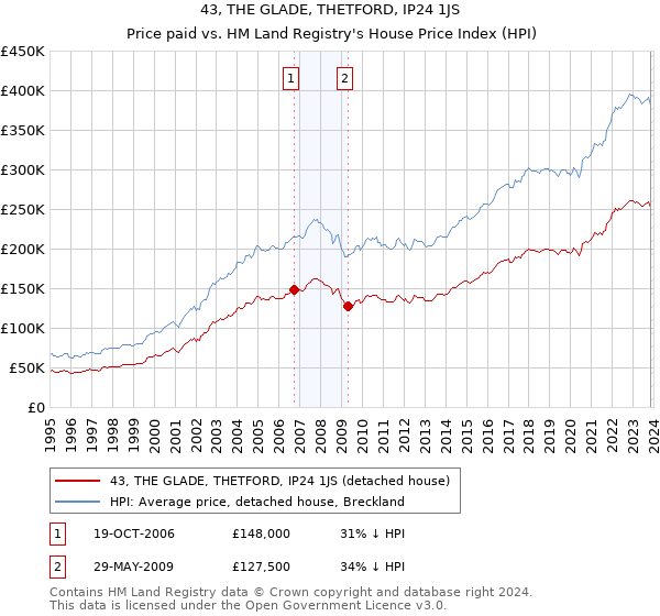 43, THE GLADE, THETFORD, IP24 1JS: Price paid vs HM Land Registry's House Price Index