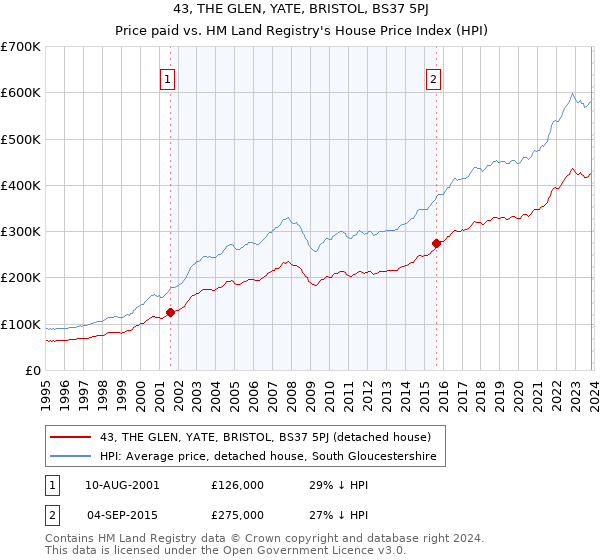 43, THE GLEN, YATE, BRISTOL, BS37 5PJ: Price paid vs HM Land Registry's House Price Index
