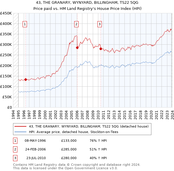 43, THE GRANARY, WYNYARD, BILLINGHAM, TS22 5QG: Price paid vs HM Land Registry's House Price Index