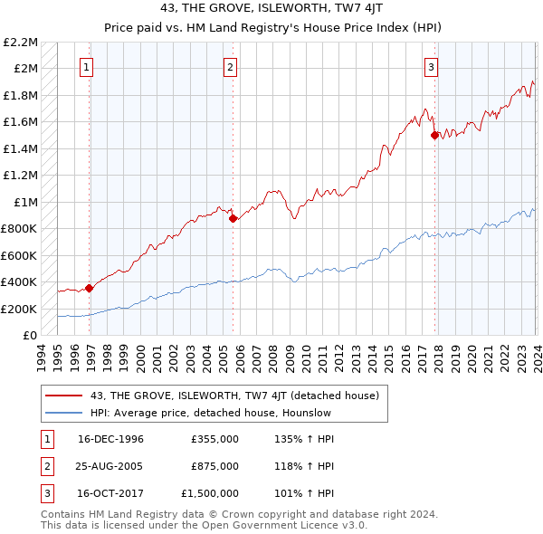 43, THE GROVE, ISLEWORTH, TW7 4JT: Price paid vs HM Land Registry's House Price Index