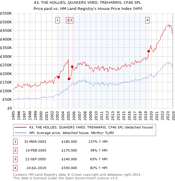 43, THE HOLLIES, QUAKERS YARD, TREHARRIS, CF46 5PL: Price paid vs HM Land Registry's House Price Index