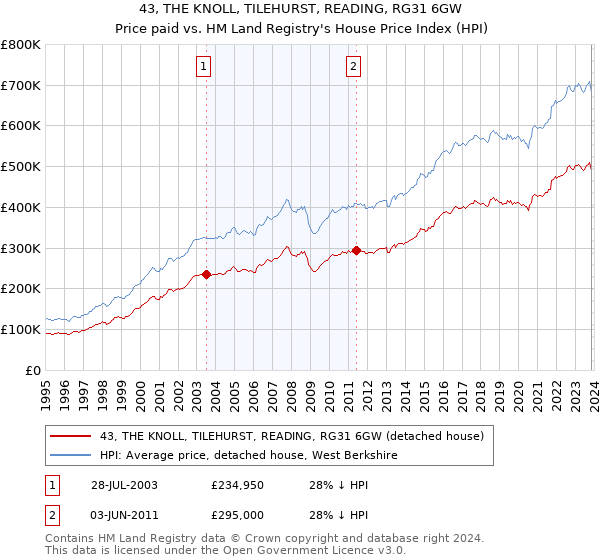43, THE KNOLL, TILEHURST, READING, RG31 6GW: Price paid vs HM Land Registry's House Price Index