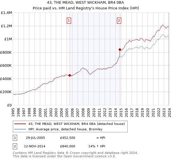 43, THE MEAD, WEST WICKHAM, BR4 0BA: Price paid vs HM Land Registry's House Price Index