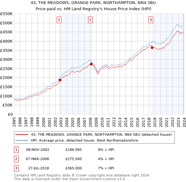 43, THE MEADOWS, GRANGE PARK, NORTHAMPTON, NN4 5BU: Price paid vs HM Land Registry's House Price Index