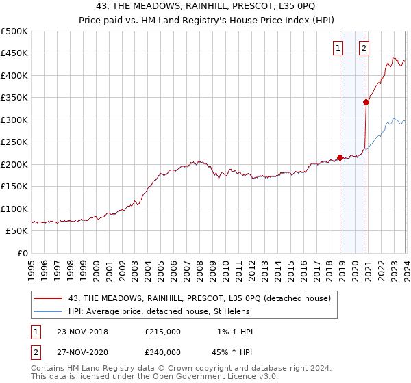 43, THE MEADOWS, RAINHILL, PRESCOT, L35 0PQ: Price paid vs HM Land Registry's House Price Index