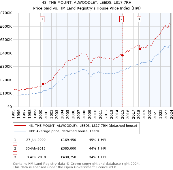 43, THE MOUNT, ALWOODLEY, LEEDS, LS17 7RH: Price paid vs HM Land Registry's House Price Index