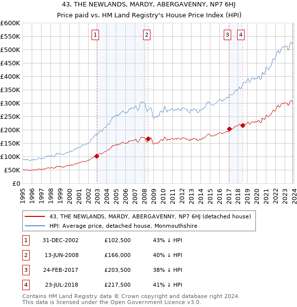 43, THE NEWLANDS, MARDY, ABERGAVENNY, NP7 6HJ: Price paid vs HM Land Registry's House Price Index