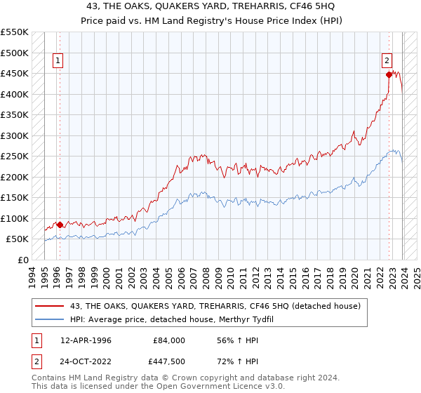 43, THE OAKS, QUAKERS YARD, TREHARRIS, CF46 5HQ: Price paid vs HM Land Registry's House Price Index