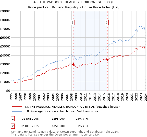 43, THE PADDOCK, HEADLEY, BORDON, GU35 8QE: Price paid vs HM Land Registry's House Price Index