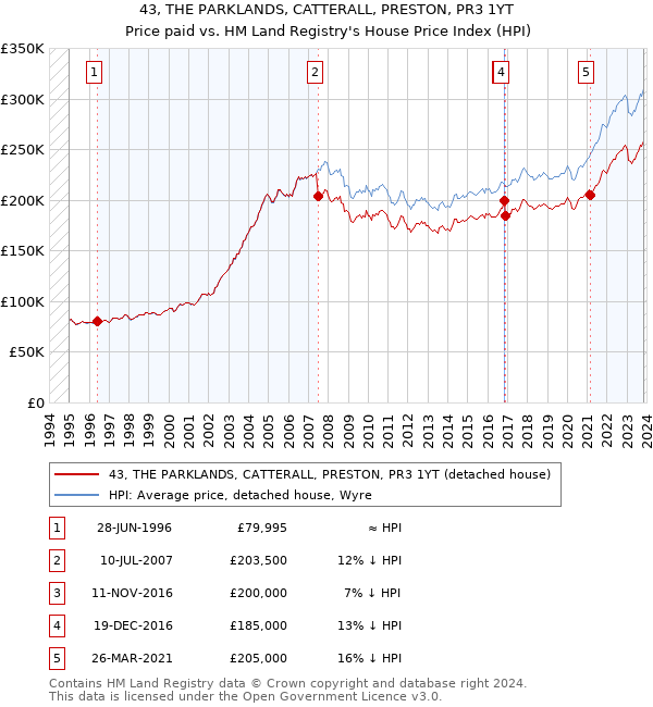 43, THE PARKLANDS, CATTERALL, PRESTON, PR3 1YT: Price paid vs HM Land Registry's House Price Index