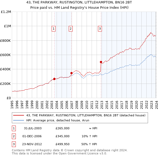 43, THE PARKWAY, RUSTINGTON, LITTLEHAMPTON, BN16 2BT: Price paid vs HM Land Registry's House Price Index