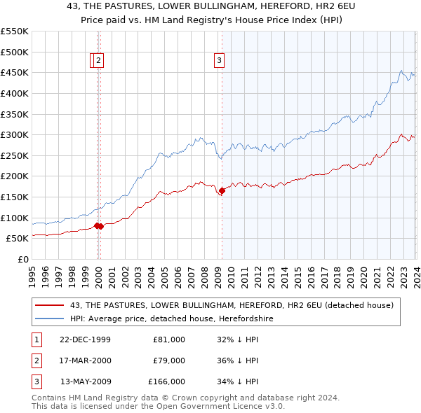 43, THE PASTURES, LOWER BULLINGHAM, HEREFORD, HR2 6EU: Price paid vs HM Land Registry's House Price Index