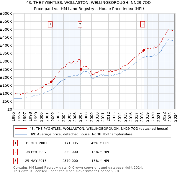 43, THE PYGHTLES, WOLLASTON, WELLINGBOROUGH, NN29 7QD: Price paid vs HM Land Registry's House Price Index