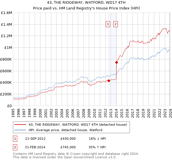 43, THE RIDGEWAY, WATFORD, WD17 4TH: Price paid vs HM Land Registry's House Price Index