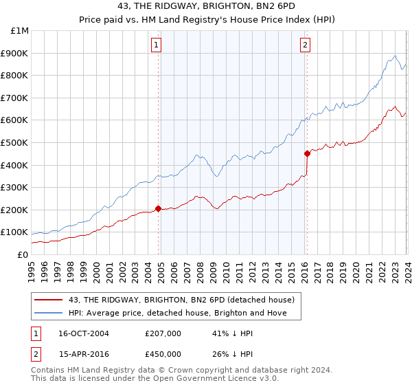 43, THE RIDGWAY, BRIGHTON, BN2 6PD: Price paid vs HM Land Registry's House Price Index