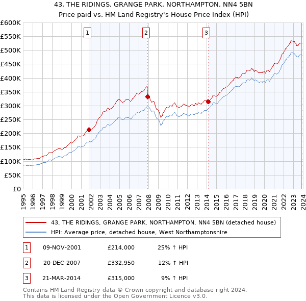 43, THE RIDINGS, GRANGE PARK, NORTHAMPTON, NN4 5BN: Price paid vs HM Land Registry's House Price Index