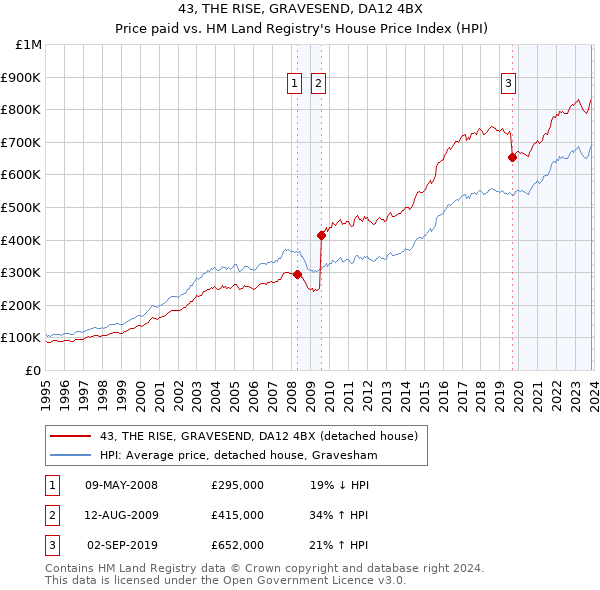 43, THE RISE, GRAVESEND, DA12 4BX: Price paid vs HM Land Registry's House Price Index
