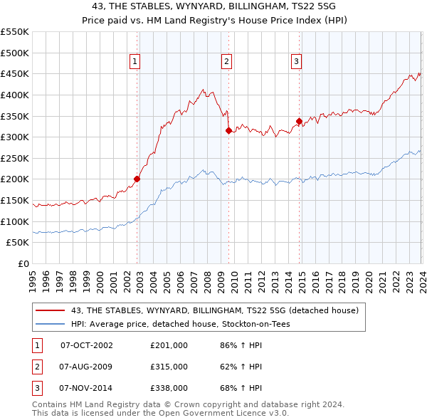 43, THE STABLES, WYNYARD, BILLINGHAM, TS22 5SG: Price paid vs HM Land Registry's House Price Index