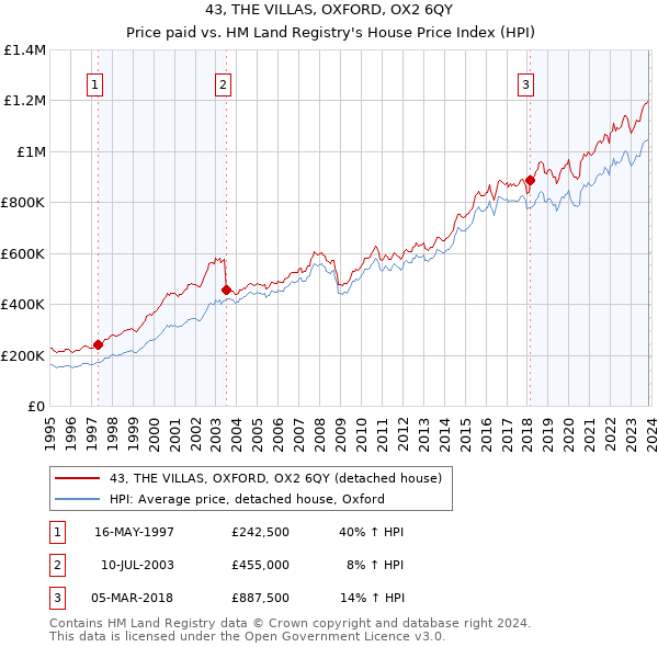 43, THE VILLAS, OXFORD, OX2 6QY: Price paid vs HM Land Registry's House Price Index