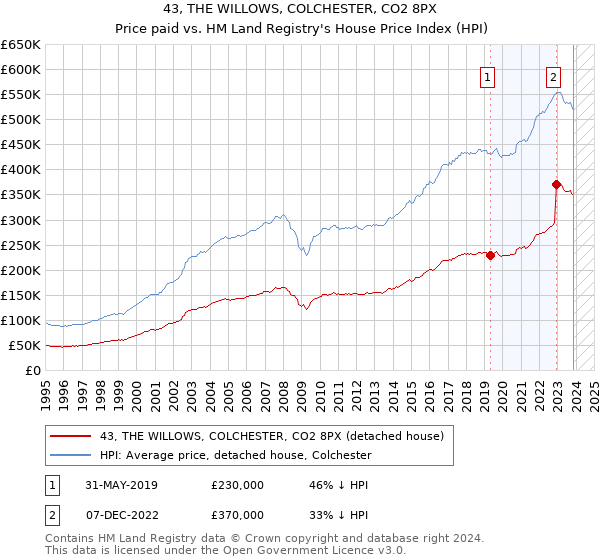 43, THE WILLOWS, COLCHESTER, CO2 8PX: Price paid vs HM Land Registry's House Price Index
