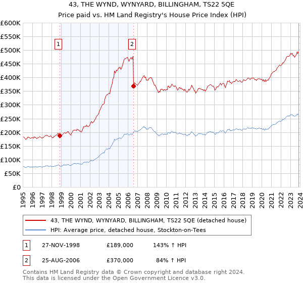 43, THE WYND, WYNYARD, BILLINGHAM, TS22 5QE: Price paid vs HM Land Registry's House Price Index