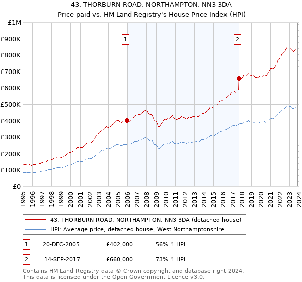 43, THORBURN ROAD, NORTHAMPTON, NN3 3DA: Price paid vs HM Land Registry's House Price Index