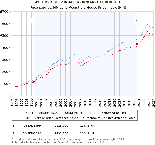 43, THORNBURY ROAD, BOURNEMOUTH, BH6 4HU: Price paid vs HM Land Registry's House Price Index