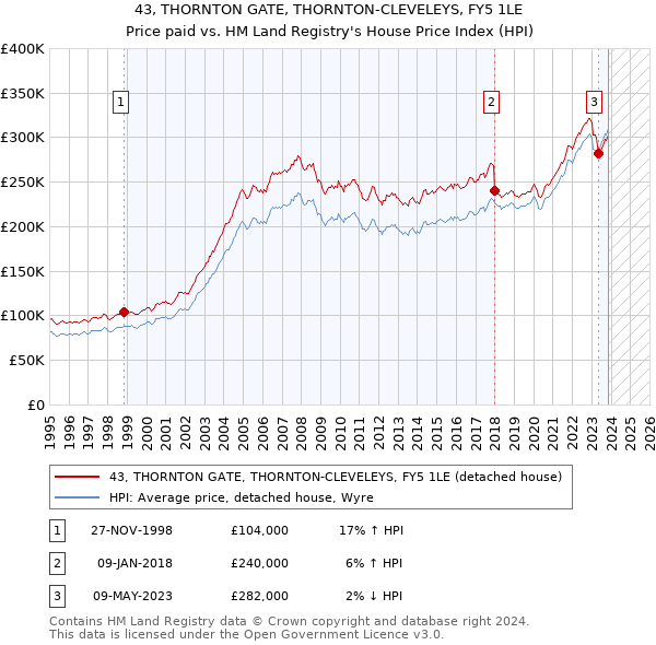 43, THORNTON GATE, THORNTON-CLEVELEYS, FY5 1LE: Price paid vs HM Land Registry's House Price Index