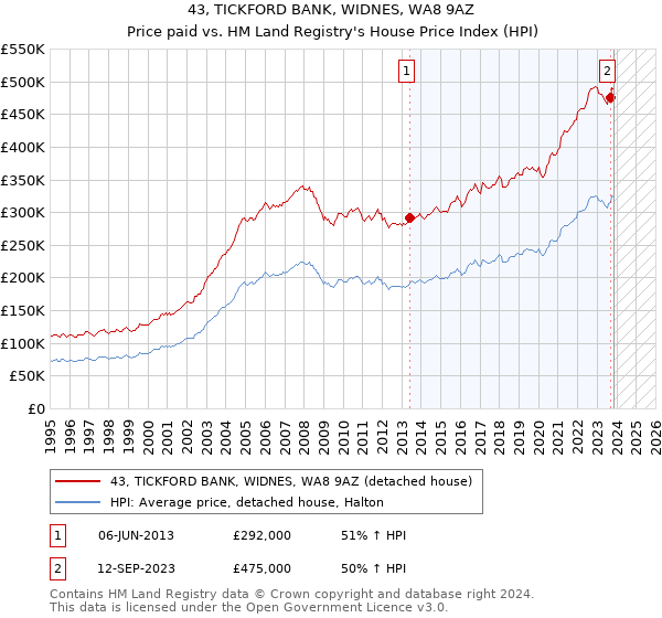 43, TICKFORD BANK, WIDNES, WA8 9AZ: Price paid vs HM Land Registry's House Price Index