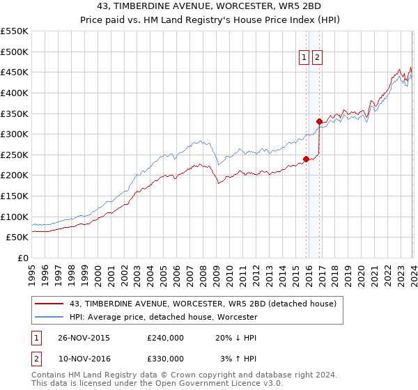 43, TIMBERDINE AVENUE, WORCESTER, WR5 2BD: Price paid vs HM Land Registry's House Price Index