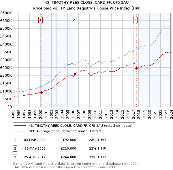 43, TIMOTHY REES CLOSE, CARDIFF, CF5 2AU: Price paid vs HM Land Registry's House Price Index