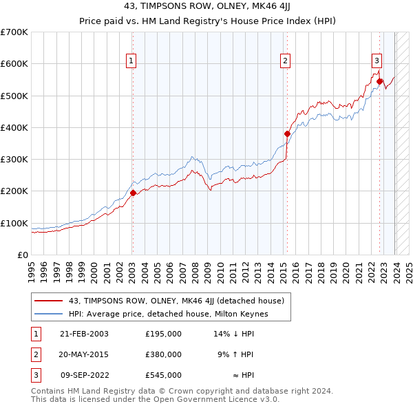 43, TIMPSONS ROW, OLNEY, MK46 4JJ: Price paid vs HM Land Registry's House Price Index