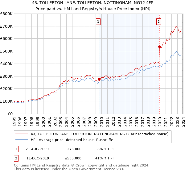 43, TOLLERTON LANE, TOLLERTON, NOTTINGHAM, NG12 4FP: Price paid vs HM Land Registry's House Price Index