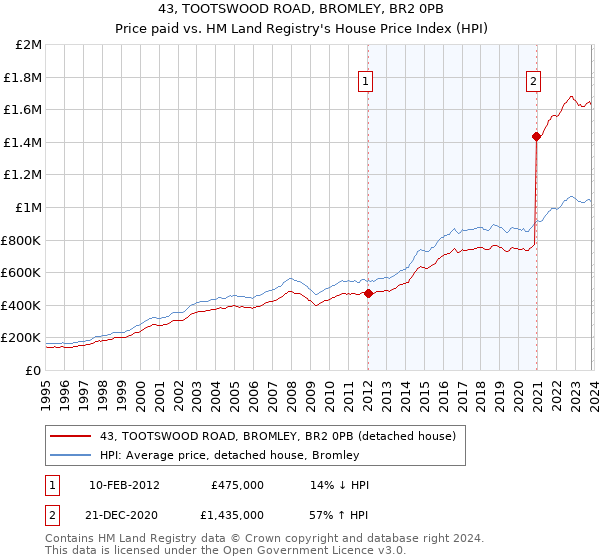 43, TOOTSWOOD ROAD, BROMLEY, BR2 0PB: Price paid vs HM Land Registry's House Price Index