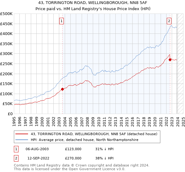 43, TORRINGTON ROAD, WELLINGBOROUGH, NN8 5AF: Price paid vs HM Land Registry's House Price Index
