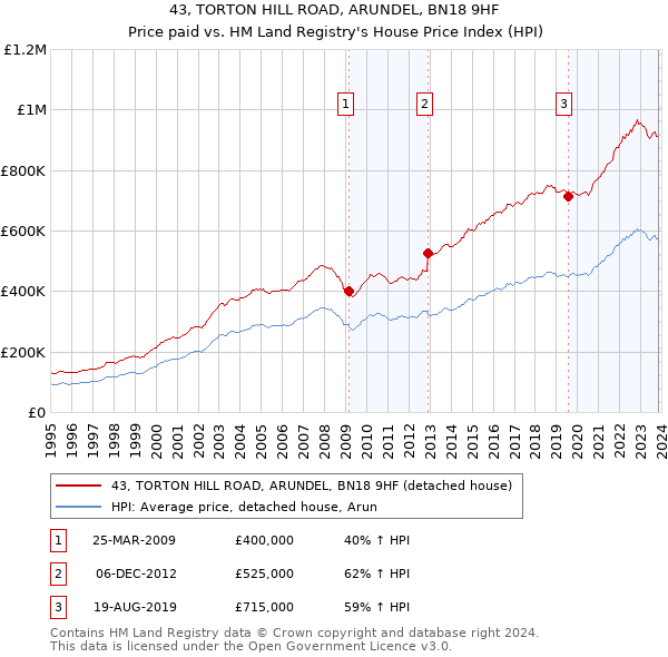 43, TORTON HILL ROAD, ARUNDEL, BN18 9HF: Price paid vs HM Land Registry's House Price Index