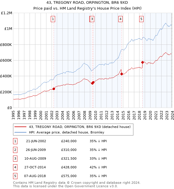 43, TREGONY ROAD, ORPINGTON, BR6 9XD: Price paid vs HM Land Registry's House Price Index
