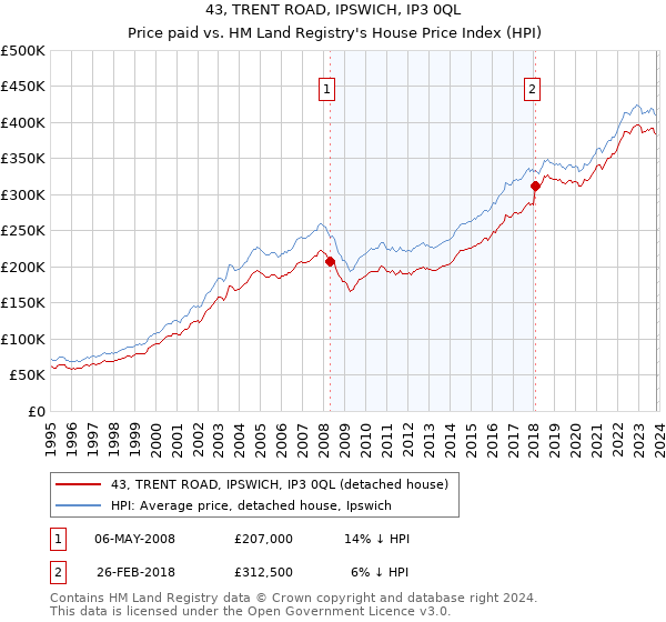 43, TRENT ROAD, IPSWICH, IP3 0QL: Price paid vs HM Land Registry's House Price Index