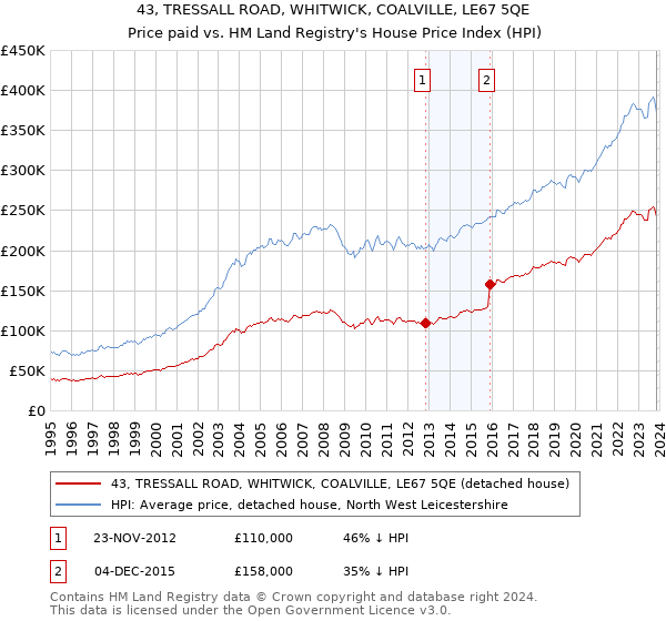 43, TRESSALL ROAD, WHITWICK, COALVILLE, LE67 5QE: Price paid vs HM Land Registry's House Price Index