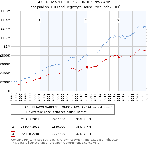 43, TRETAWN GARDENS, LONDON, NW7 4NP: Price paid vs HM Land Registry's House Price Index