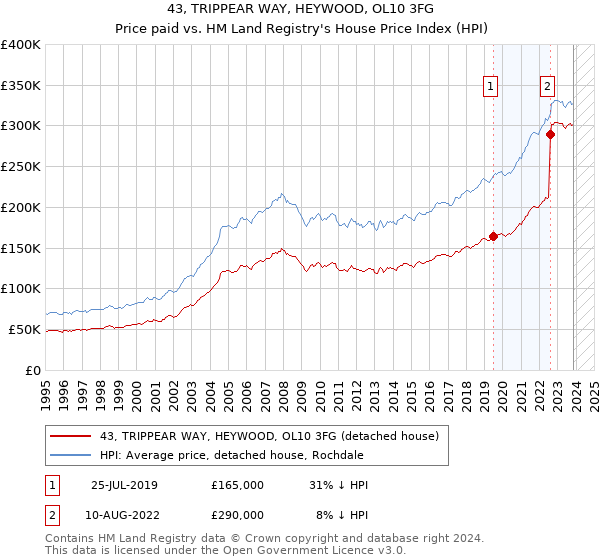 43, TRIPPEAR WAY, HEYWOOD, OL10 3FG: Price paid vs HM Land Registry's House Price Index