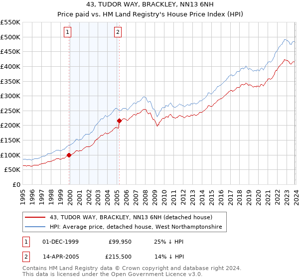 43, TUDOR WAY, BRACKLEY, NN13 6NH: Price paid vs HM Land Registry's House Price Index