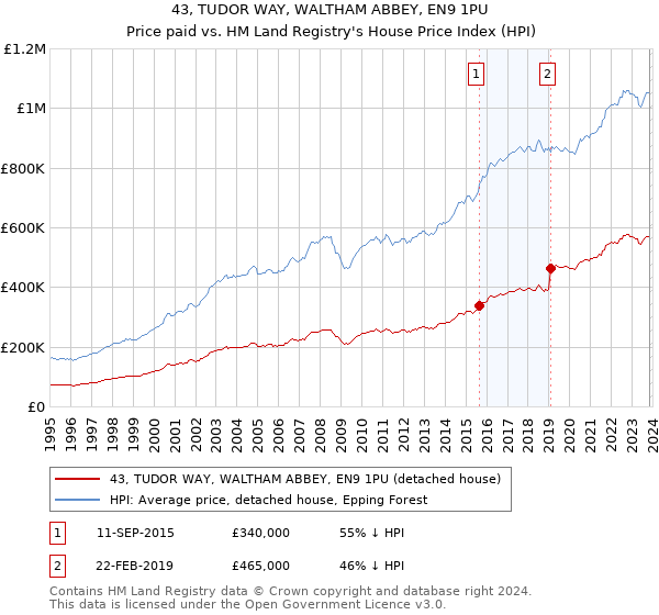 43, TUDOR WAY, WALTHAM ABBEY, EN9 1PU: Price paid vs HM Land Registry's House Price Index