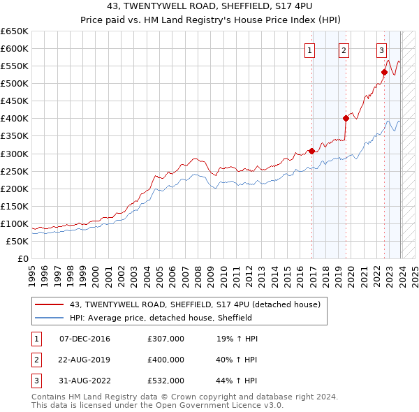 43, TWENTYWELL ROAD, SHEFFIELD, S17 4PU: Price paid vs HM Land Registry's House Price Index