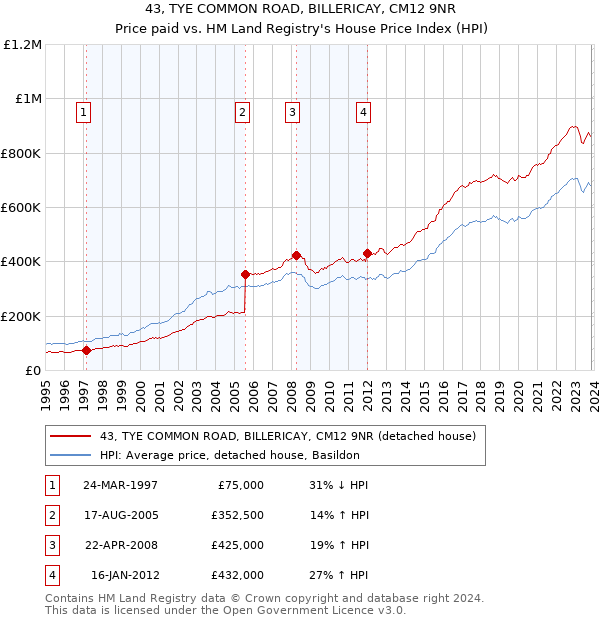 43, TYE COMMON ROAD, BILLERICAY, CM12 9NR: Price paid vs HM Land Registry's House Price Index
