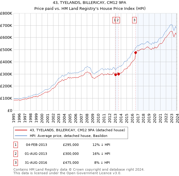 43, TYELANDS, BILLERICAY, CM12 9PA: Price paid vs HM Land Registry's House Price Index
